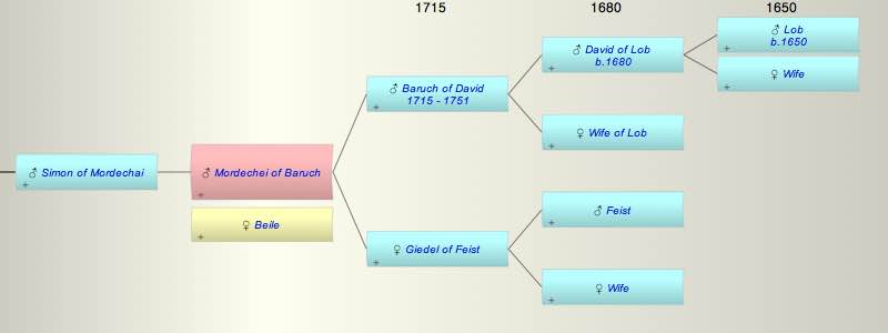 Mordechei son of Baruch