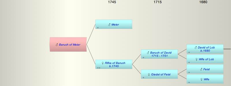 Baruch son of Meier