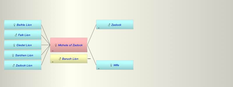 Michele daughter of Zadock