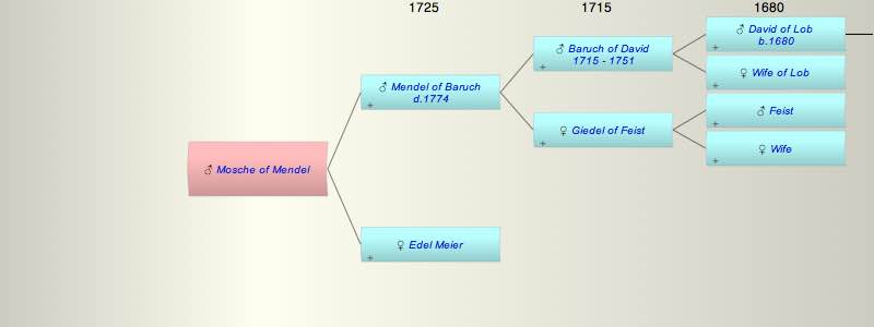 Mosche son of Mendel