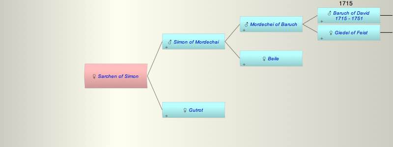 Sarchen daughter of Simon
