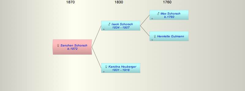 Sanchen Schorsch