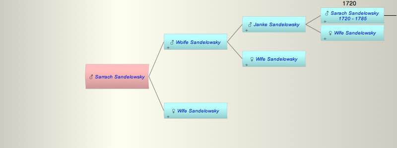 Sarrach Sandelowsky